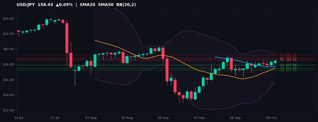 USD/JPY candlestick chart — SMA20 SMA50 BB