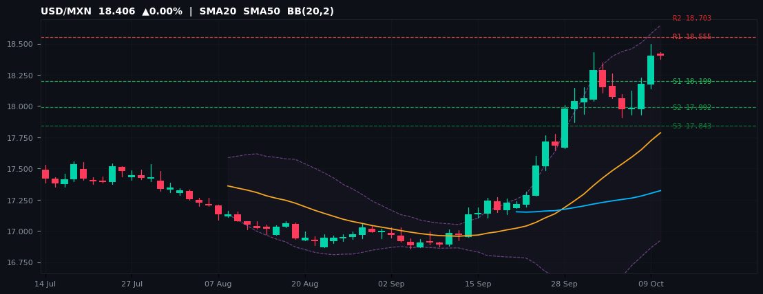 USD/MXN candlestick chart — SMA20 SMA50 BB