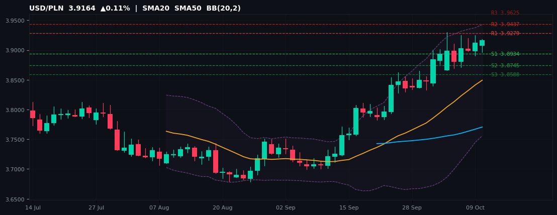 USD/PLN candlestick chart — SMA20 SMA50 BB