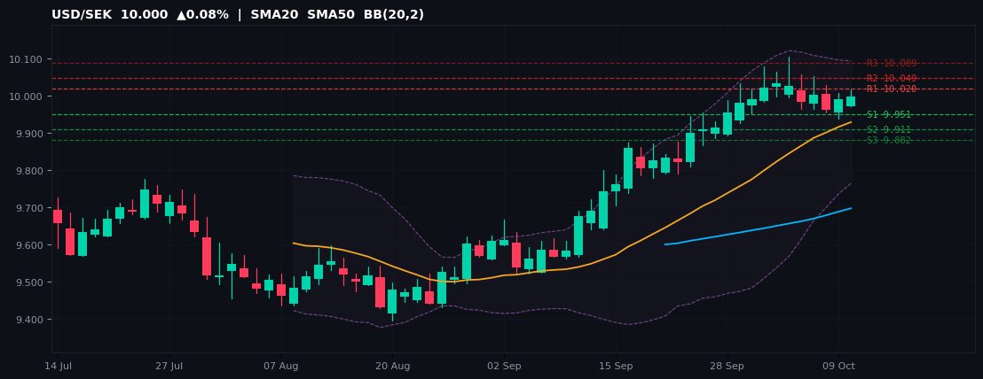 USD/SEK candlestick chart — SMA20 SMA50 BB