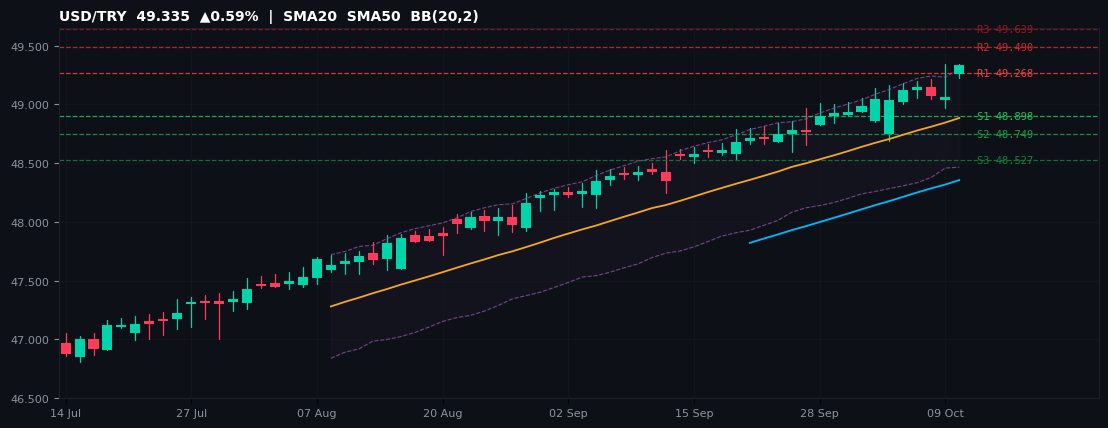 USD/TRY candlestick chart — SMA20 SMA50 BB