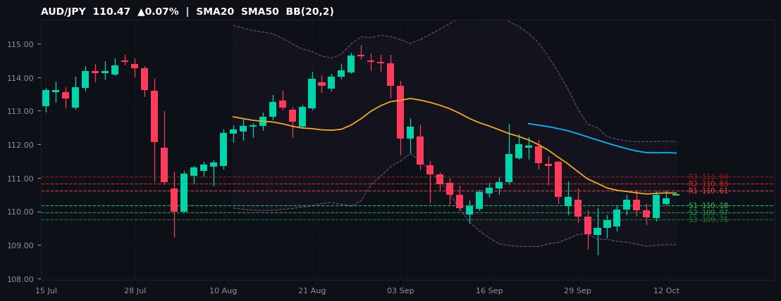 AUD/JPY candlestick chart — SMA20 SMA50 BB