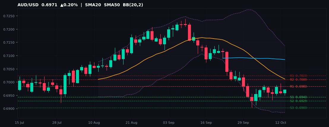 AUD/USD candlestick chart — SMA20 SMA50 BB