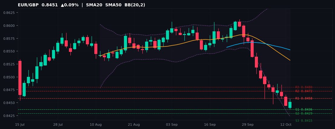 EUR/GBP candlestick chart — SMA20 SMA50 BB