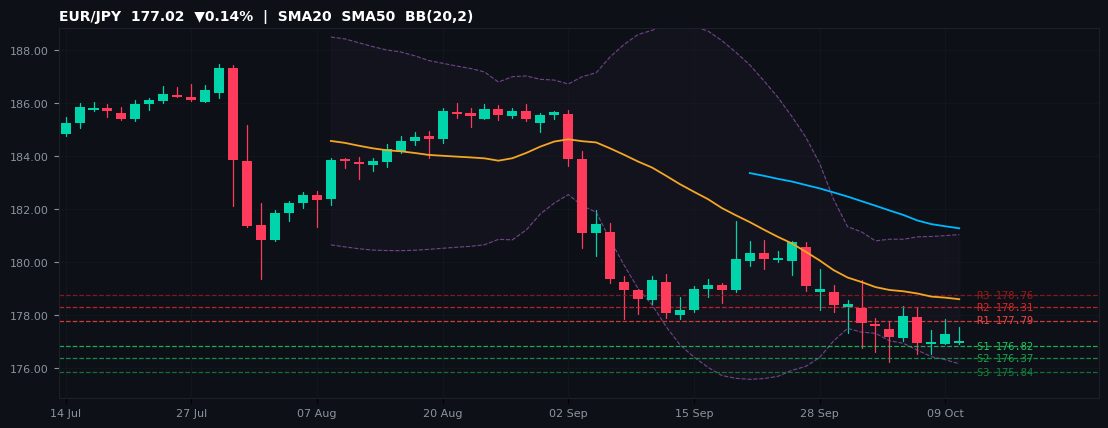 EUR/JPY candlestick chart — SMA20 SMA50 BB