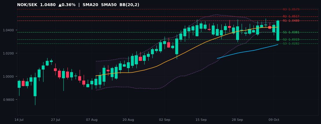 NOK/SEK candlestick chart — SMA20 SMA50 BB