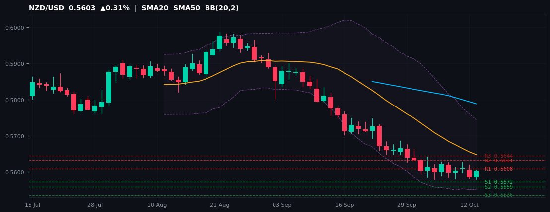 NZD/USD candlestick chart — SMA20 SMA50 BB