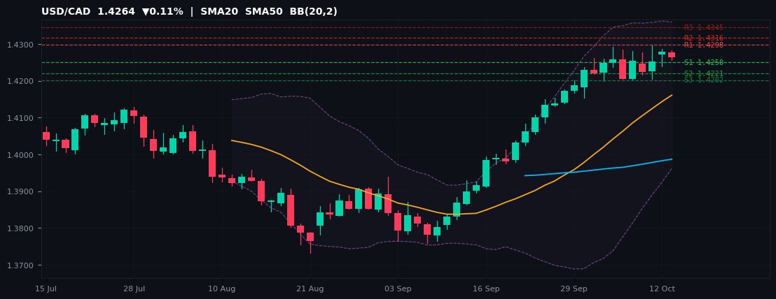 USD/CAD candlestick chart — SMA20 SMA50 BB