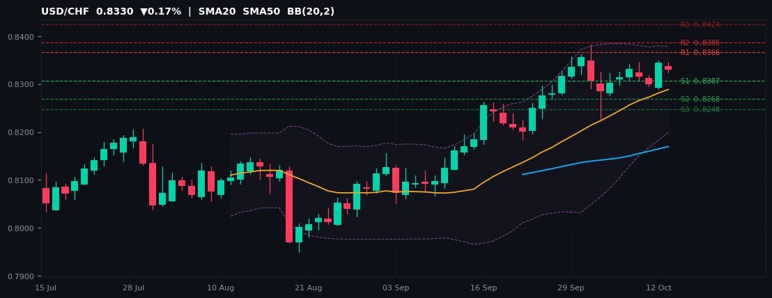 USD/CHF candlestick chart — SMA20 SMA50 BB