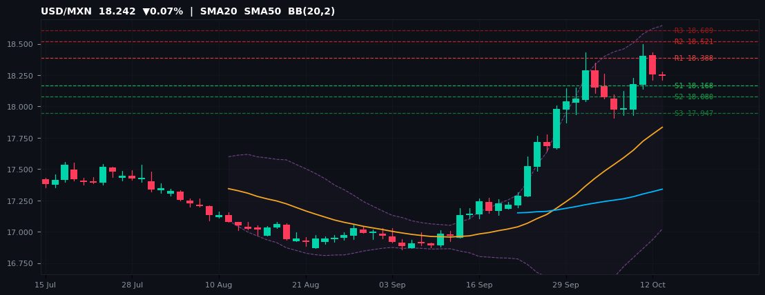 USD/MXN candlestick chart — SMA20 SMA50 BB