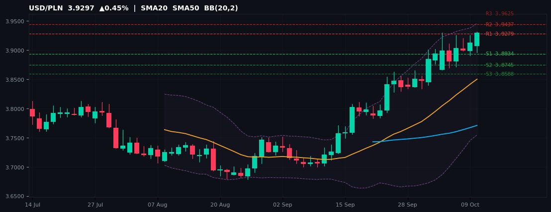 USD/PLN candlestick chart — SMA20 SMA50 BB