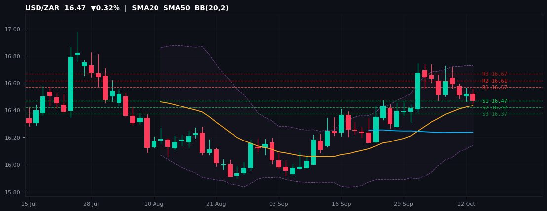 USD/ZAR candlestick chart — SMA20 SMA50 BB