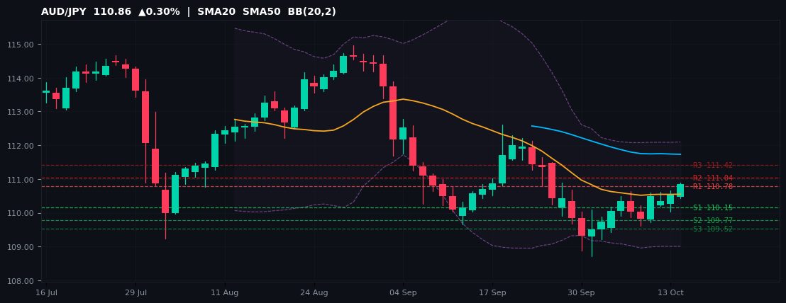 AUD/JPY candlestick chart — SMA20 SMA50 BB