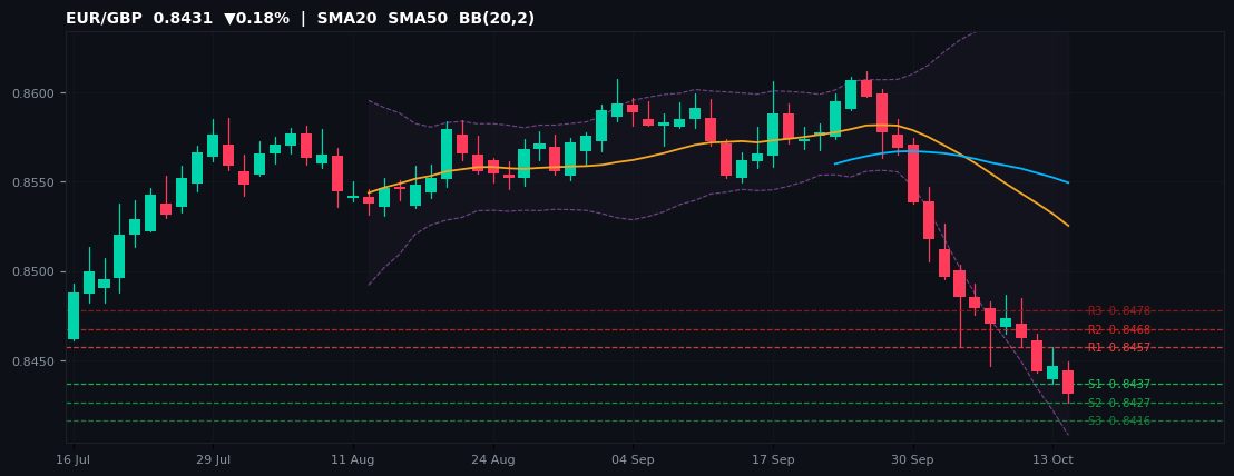 EUR/GBP candlestick chart — SMA20 SMA50 BB