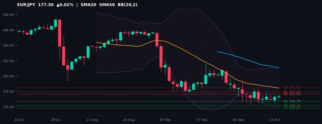 EUR/JPY candlestick chart — SMA20 SMA50 BB