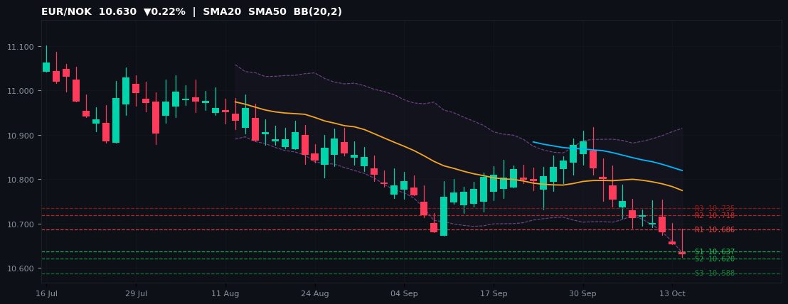 EUR/NOK candlestick chart — SMA20 SMA50 BB