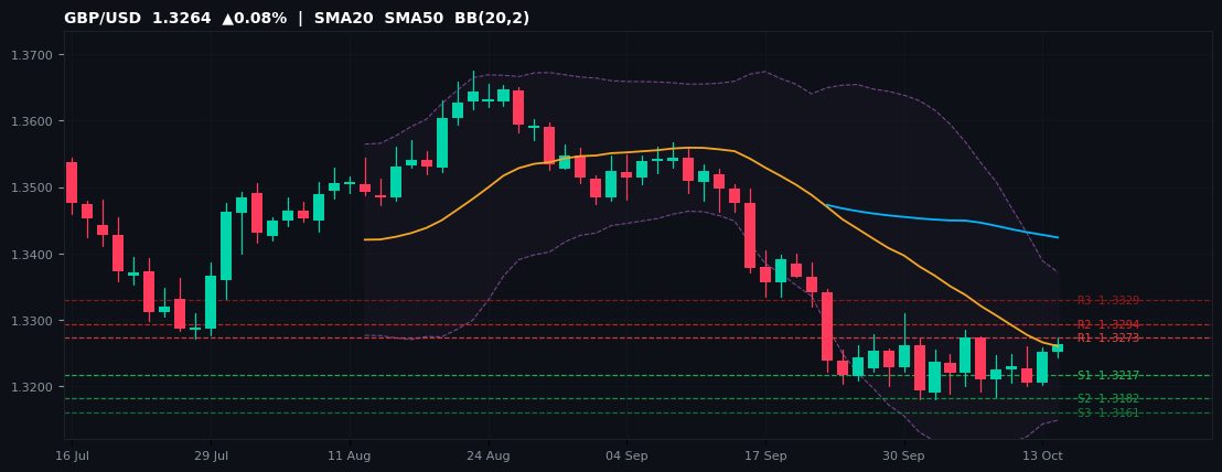 GBP/USD candlestick chart — SMA20 SMA50 BB
