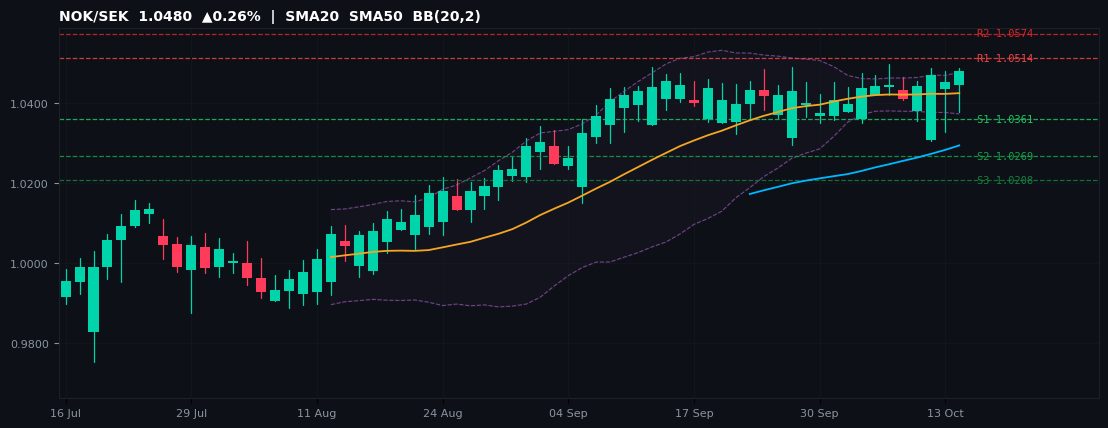 NOK/SEK candlestick chart — SMA20 SMA50 BB