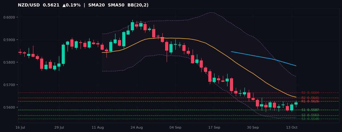 NZD/USD candlestick chart — SMA20 SMA50 BB