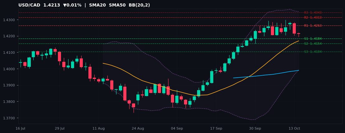 USD/CAD candlestick chart — SMA20 SMA50 BB