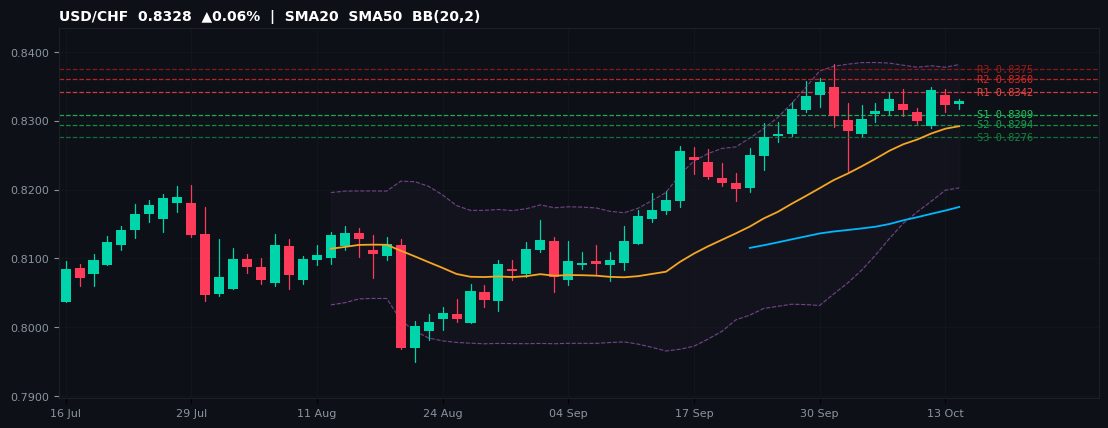 USD/CHF candlestick chart — SMA20 SMA50 BB