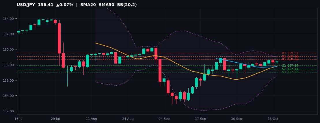 USD/JPY candlestick chart — SMA20 SMA50 BB