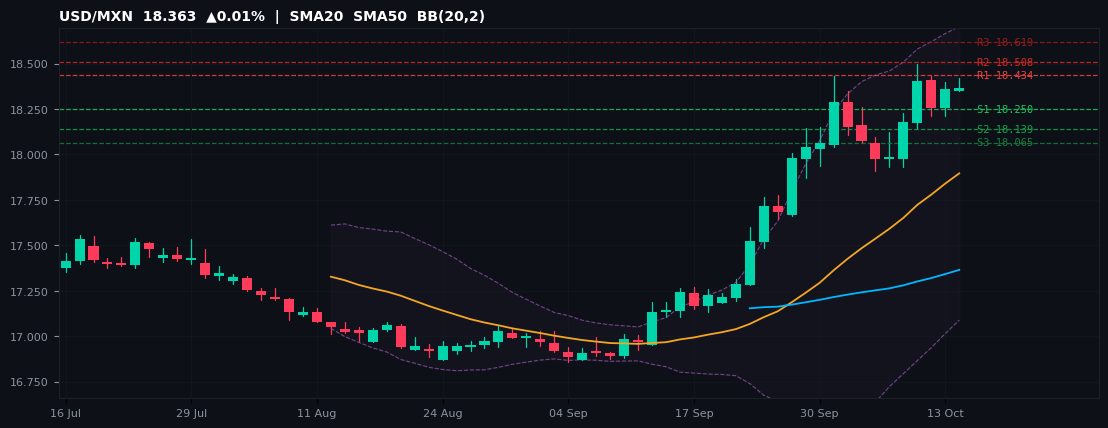 USD/MXN candlestick chart — SMA20 SMA50 BB