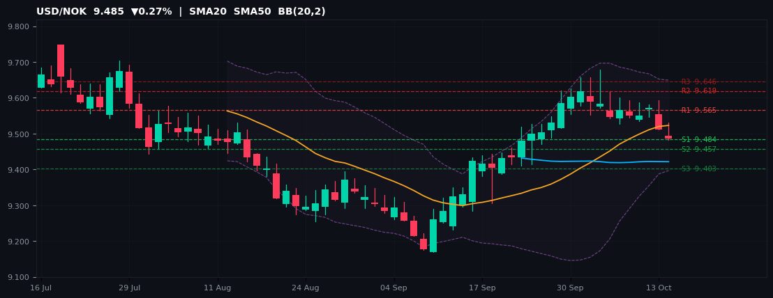 USD/NOK candlestick chart — SMA20 SMA50 BB