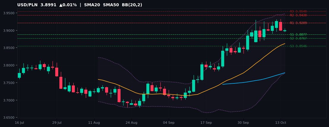 USD/PLN candlestick chart — SMA20 SMA50 BB