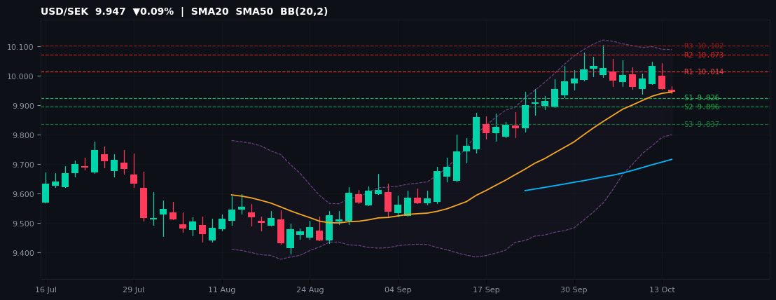 USD/SEK candlestick chart — SMA20 SMA50 BB