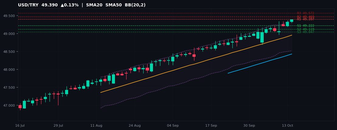 USD/TRY candlestick chart — SMA20 SMA50 BB