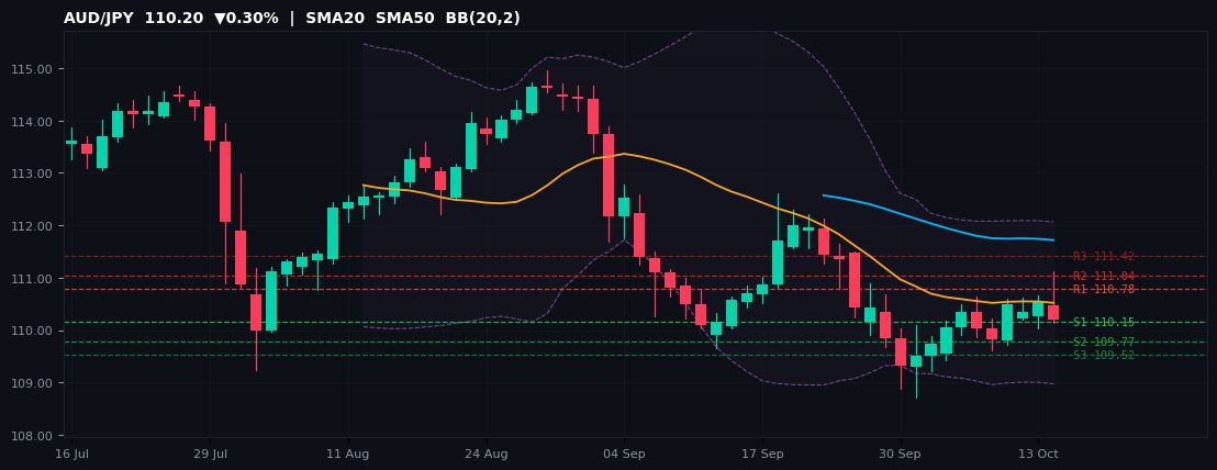 AUD/JPY candlestick chart — SMA20 SMA50 BB