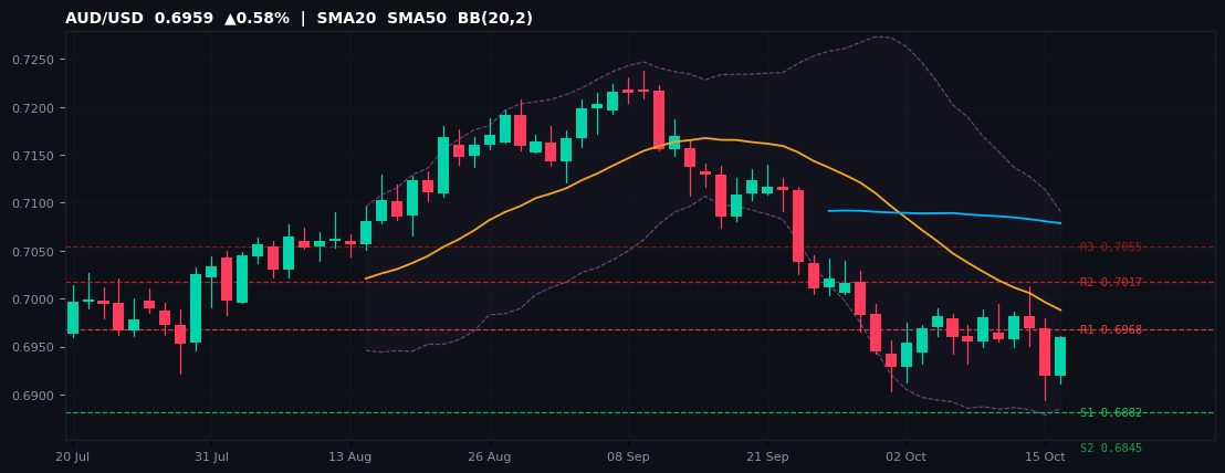 AUD/USD candlestick chart — SMA20 SMA50 BB