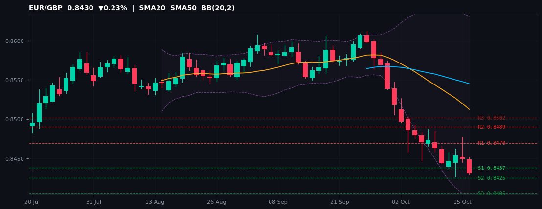 EUR/GBP candlestick chart — SMA20 SMA50 BB