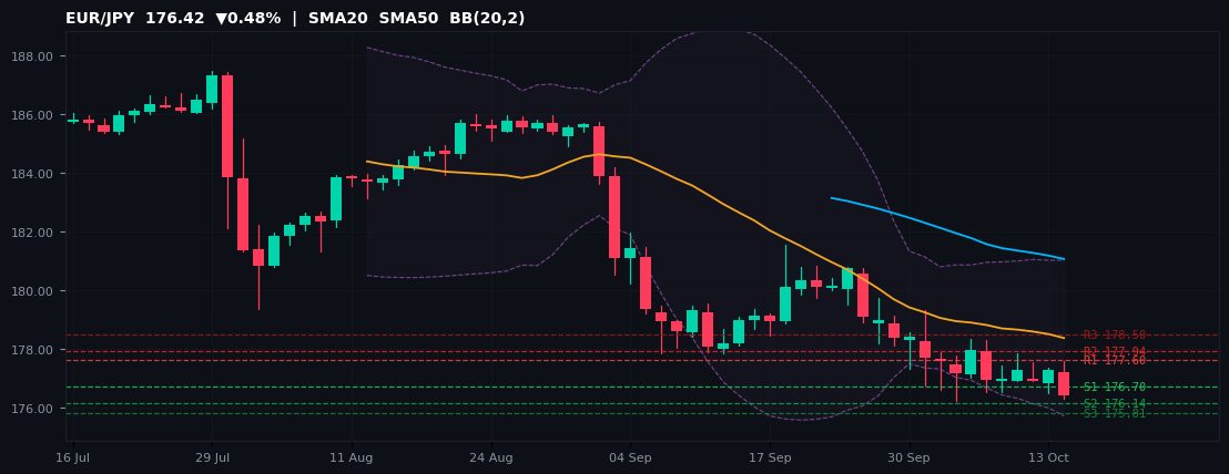 EUR/JPY candlestick chart — SMA20 SMA50 BB