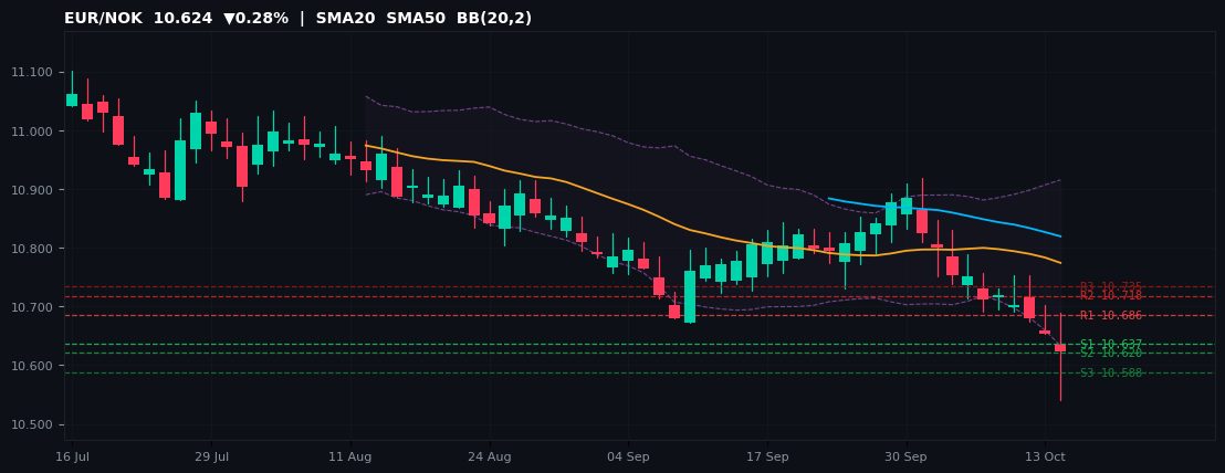 EUR/NOK candlestick chart — SMA20 SMA50 BB