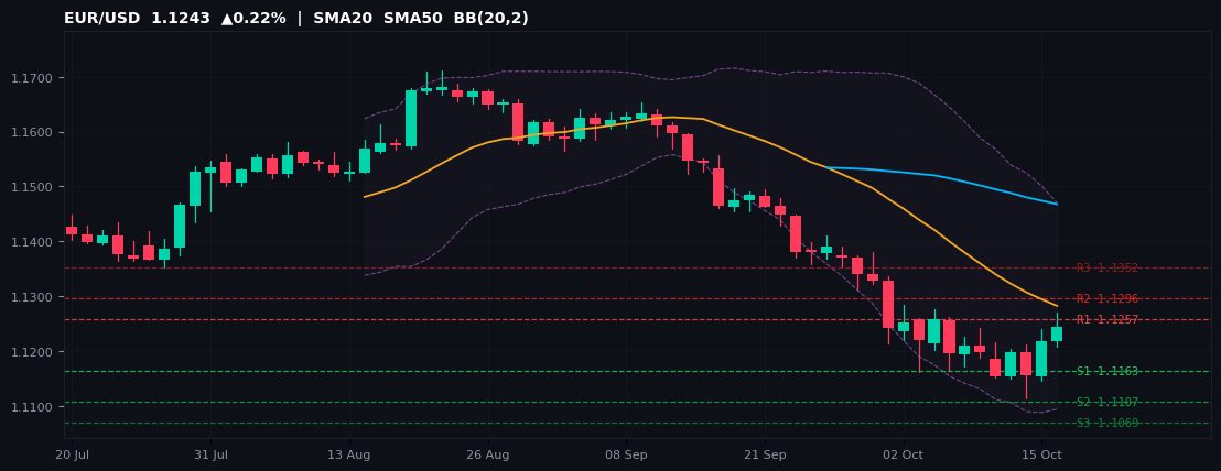 EUR/USD candlestick chart — SMA20 SMA50 BB