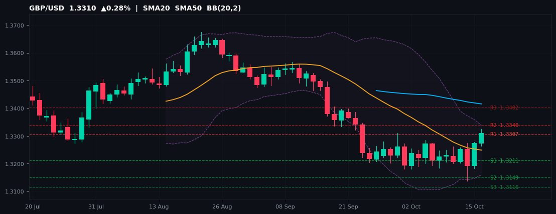 GBP/USD candlestick chart — SMA20 SMA50 BB