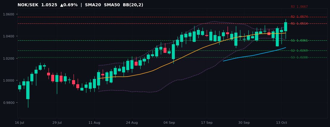 NOK/SEK candlestick chart — SMA20 SMA50 BB