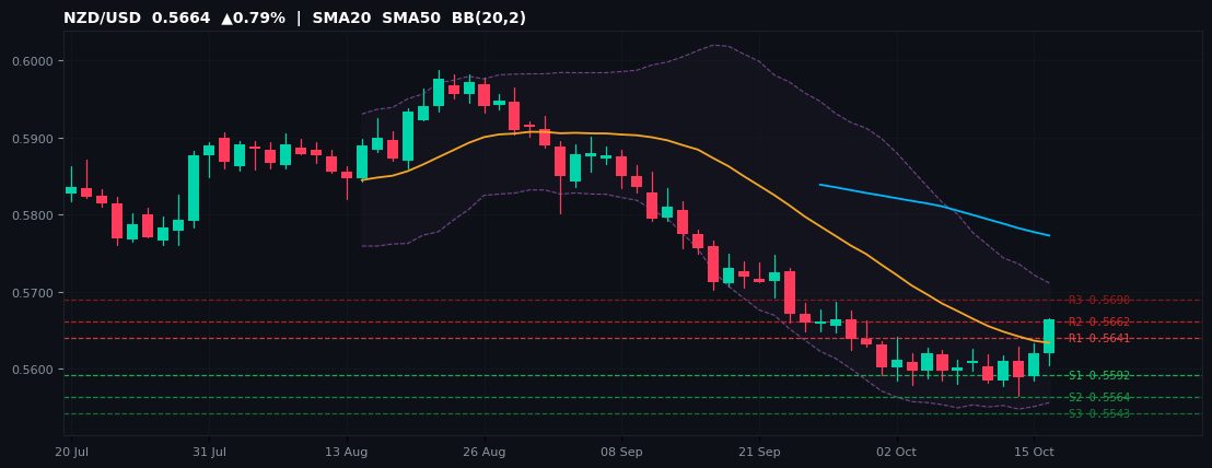 NZD/USD candlestick chart — SMA20 SMA50 BB