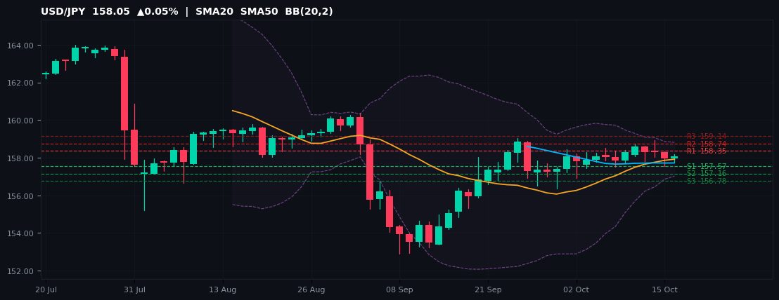 USD/JPY candlestick chart — SMA20 SMA50 BB