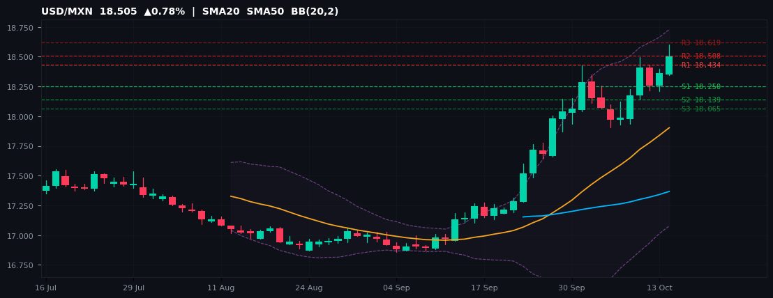 USD/MXN candlestick chart — SMA20 SMA50 BB