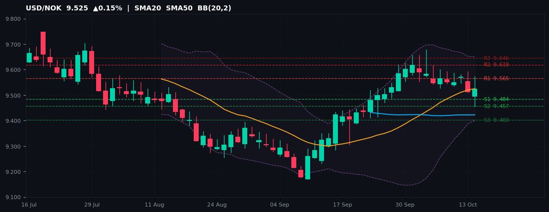 USD/NOK candlestick chart — SMA20 SMA50 BB