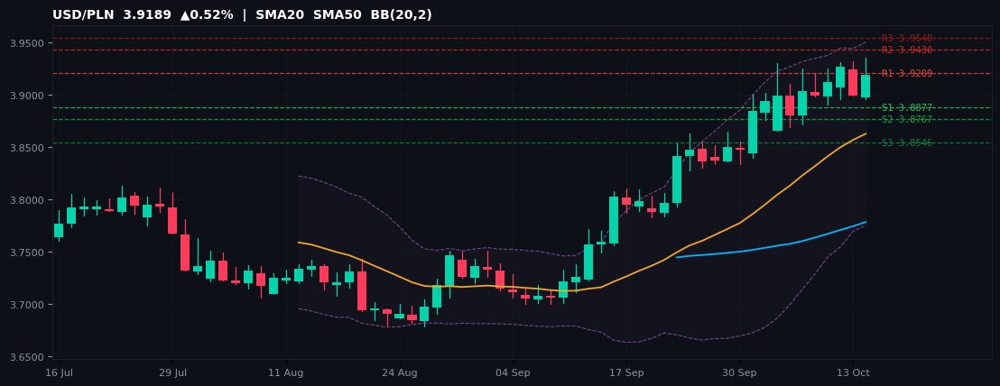 USD/PLN candlestick chart — SMA20 SMA50 BB