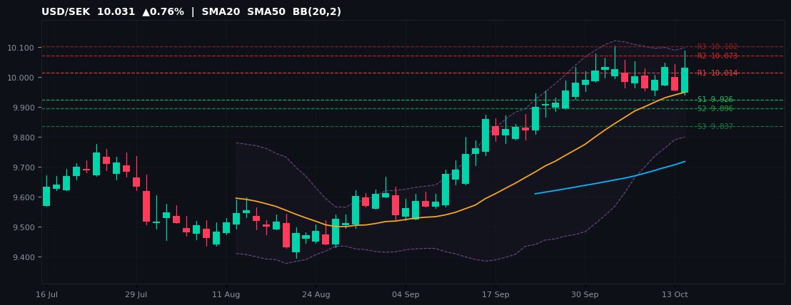USD/SEK candlestick chart — SMA20 SMA50 BB