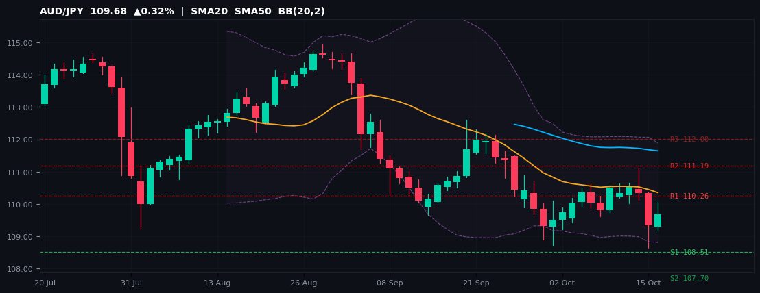 AUD/JPY candlestick chart — SMA20 SMA50 BB