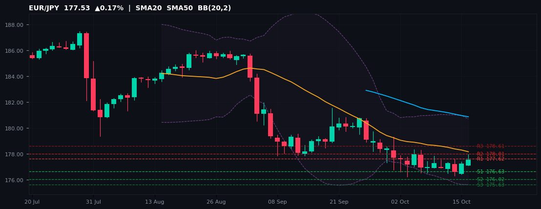 EUR/JPY candlestick chart — SMA20 SMA50 BB