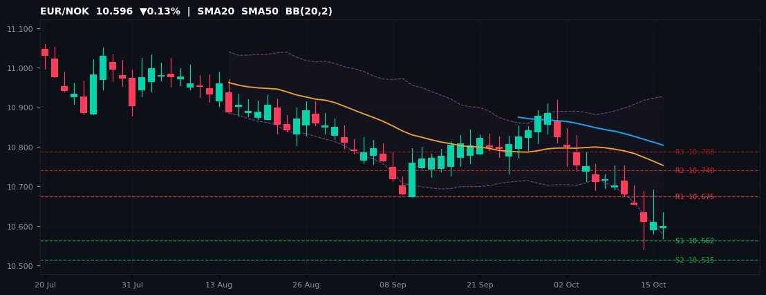 EUR/NOK candlestick chart — SMA20 SMA50 BB