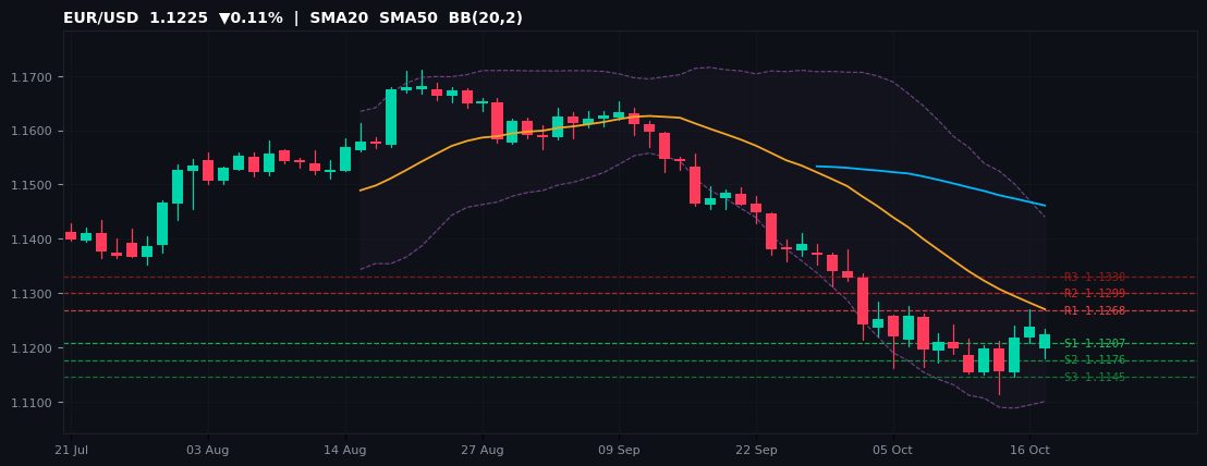 EUR/USD candlestick chart — SMA20 SMA50 BB