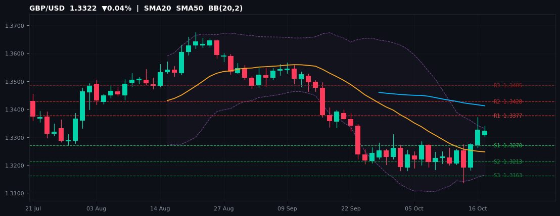 GBP/USD candlestick chart — SMA20 SMA50 BB